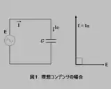 理想コンデンサの回路とベクトル図