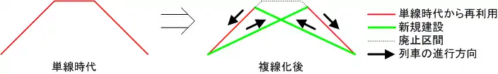 たすき掛け線増の概念図
