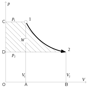 図 4  p-V 線図上の工業仕事