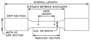 試験サンプル各部の名称(英語)* 標点距離(gage length)* 平行部(Reduced Section)* 幅(Width)、直径(DIA)