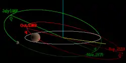 イクシオン（緑）、冥王星（赤）、海王星（灰色）の軌道と、2006年4月のイクシオンと冥王星の位置