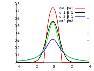 Probability density plots of q-gaussian distributions