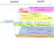 PostgreSQLというデータベース管理システムの歴史に焦点を当てた年表