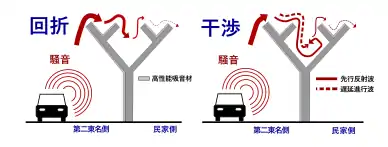 画像左:大型分岐型遮音壁の実物大モデル（豊田市花園町の若園緑地）。背後は当該遮音壁を用いた伊勢湾岸自動車道の豊田南IC付近。画像右:先端部をトナカイの角のように左右に分岐させることで、音の多重回帰、相互干渉作用を生じさせることで騒音を低減する。