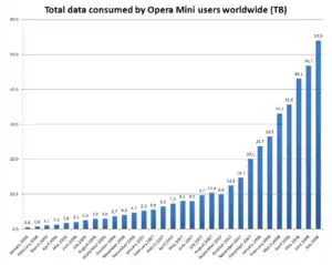 2006年1月～2008年7月にかけてのOpera Mini利用者数の推移を表したグラフ。