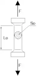 F:張力Lo：標点距離元の長さSo（Ao）：初期断面積