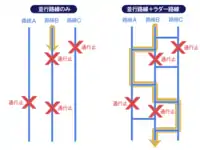 画像左 : 第二東名開通以前の東名の代替高速道路は中央自動車道であった。両路線間にはラダーとなる連絡路がなく、格子状ネットワークを形成していない。このため、アウトバーンに見る迂回機能を十分に発揮できないでいた。画像右 : 並行路線があるだけでは迂回路としての機能は弱く、路線の一部区間で通行止めが発生すれば路線全体に影響が及ぶ。しかし並行する路線間をラダー方式で接続すれば、路線の一部で通行止めが発生してもその影響は限定的となる。当時の日本の高速道路の弱点は、高速道路間がラダーで結ばれていないことにより、幹線交通のネットワークがいざというときに、代替路線に交通を流し得る機能を十分持っていないことにあった。