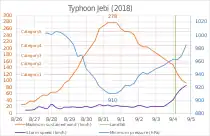21号の風速や気圧などの推移