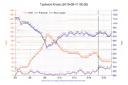 風速・気圧・移動速度の推移
