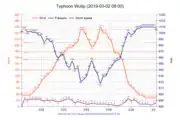 風速・気圧・移動速度の推移