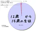 中学生の年齢構成（推定値）