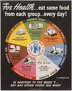 基本7食品群 （1943年-1956年）