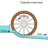 undershot waterwheel（アンダーショット・ウォーターホイール）