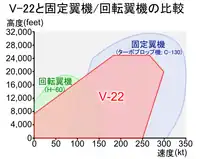 C-130やUH-60シリーズとの比較