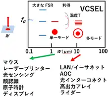 面発光レーザーの応用を仕分けした図です。