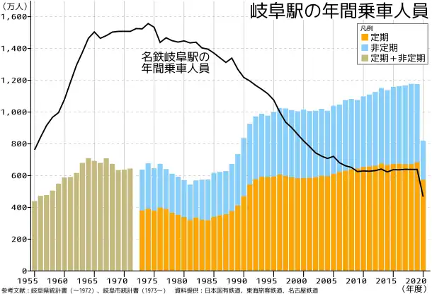 年間乗車人員推移
