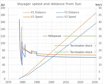 ボイジャー1号と2号の速度と太陽からの距離。