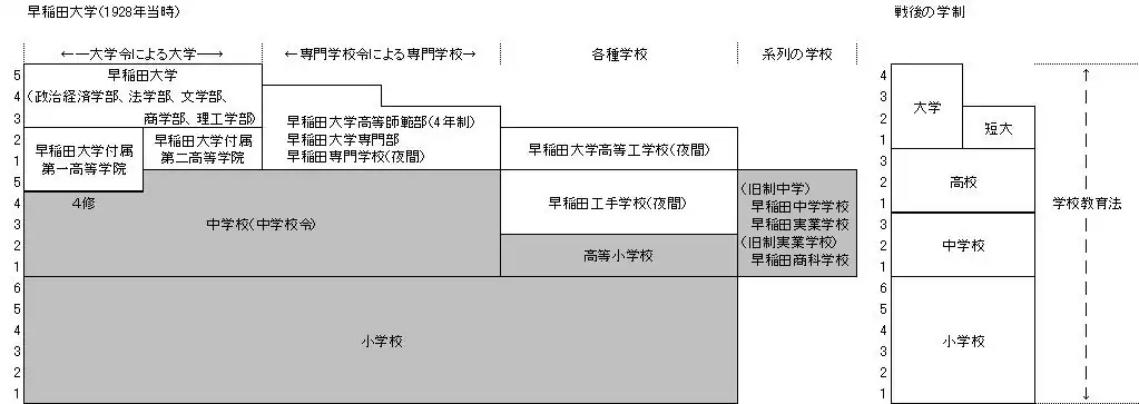 1928年当時の早稲田大学の諸学校と現在の学制を比較