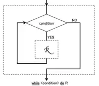 繰り返し（repetition）繰り返し文（while文、for文）