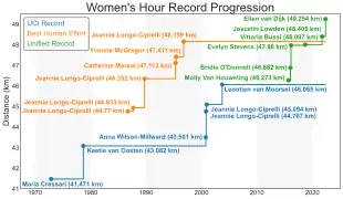 女子のHour recordの推移