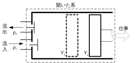 図 3  開いた系の仕事