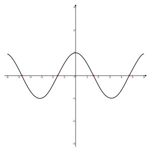 alt=定義域 
  
    
      
        
          
            [
            −
            2
            π
            ,
            2
            π
            ]
          
        
      
    
    {\displaystyle \scriptstyle {[-2\pi ,2\pi ]}}
  
 における関数 cos&nbsp;x のグラフ。x 切片は赤で示してある。関数は x が 
  
    
      
        
          
            
              
                −
                3
                π
              
              2
            
          
        
      
    
    {\displaystyle \scriptstyle {\frac {-3\pi }{2}}}
  
, 
  
    
      
        
          
            
              
                −
                π
              
              2
            
          
        
      
    
    {\displaystyle \scriptstyle {\frac {-\pi }{2}}}
  
, 
  
    
      
        
          
            
              π
              2
            
          
        
      
    
    {\displaystyle \scriptstyle {\frac {\pi }{2}}}
  
, 
  
    
      
        
          
            
              
                3
                π
              
              2
            
          
        
      
    
    {\displaystyle \scriptstyle {\frac {3\pi }{2}}}
  
 のところで零点をもつ。