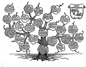 1878年時点の系図。「愛の一ページ」に挿入されたメモに掲載。
