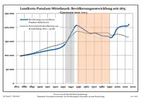 1875年からの人口動態（領域は今日のもの）