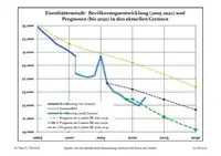 2000年以降のアイゼンヒュッテンシュタットの人口減少