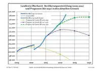 人口動態予測