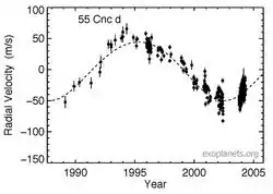 かに座55番星dの軌道によるかに座55番星の視線速度の変化