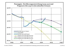 人口動態予測